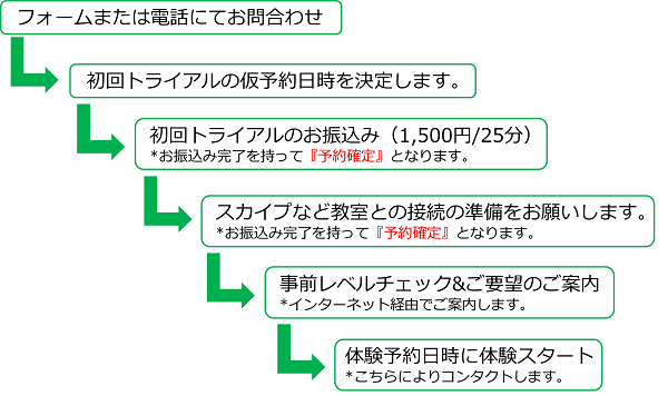 オンライン英語レッスンスタートまでの流れ
